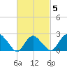 Orient tide chart for Saturday, March 5, 2022