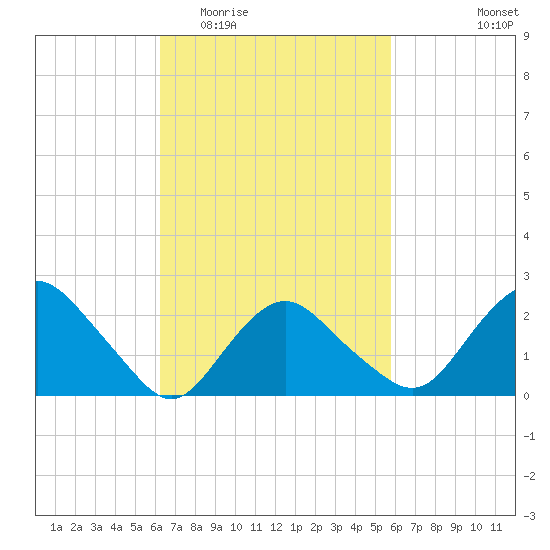 Orient tide chart for Sunday, March 6, 2022
