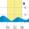 Orient tide chart for Wednesday, March 9, 2022