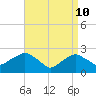 Orient tide chart for Sunday, April 10, 2022