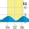 Orient tide chart for Monday, April 11, 2022