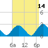 Orient tide chart for Thursday, April 14, 2022