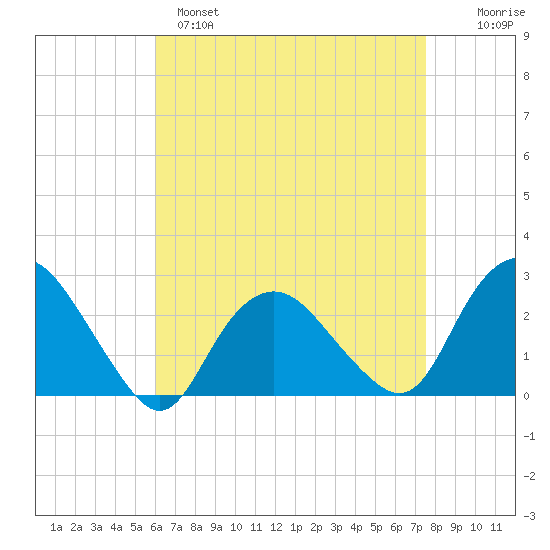 Orient tide chart for Monday, April 18, 2022