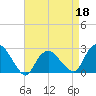 Orient tide chart for Monday, April 18, 2022