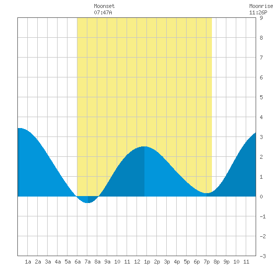Orient tide chart for Tuesday, April 19, 2022