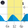 Orient tide chart for Friday, April 1, 2022
