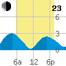 Orient tide chart for Saturday, April 23, 2022