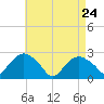Orient tide chart for Sunday, April 24, 2022