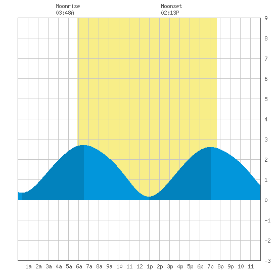 Orient tide chart for Monday, April 25, 2022