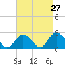 Orient tide chart for Wednesday, April 27, 2022