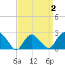 Orient tide chart for Saturday, April 2, 2022