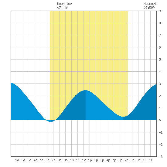 Orient tide chart for Sunday, April 3, 2022