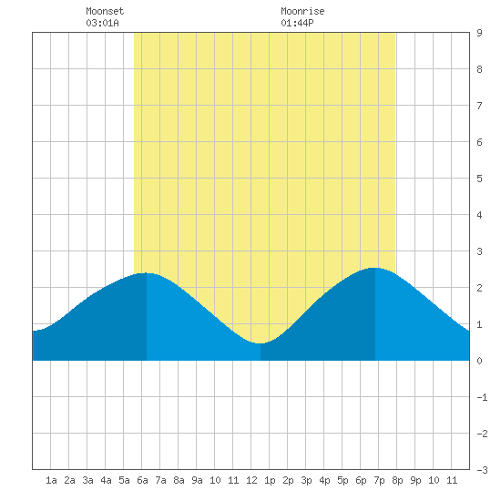 Orient tide chart for Tuesday, May 10, 2022