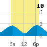 Orient tide chart for Tuesday, May 10, 2022