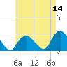 Orient tide chart for Saturday, May 14, 2022