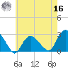Orient tide chart for Monday, May 16, 2022