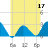 Orient tide chart for Tuesday, May 17, 2022