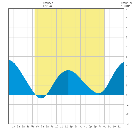Orient tide chart for Wednesday, May 18, 2022