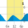 Orient tide chart for Sunday, May 1, 2022