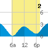 Orient tide chart for Monday, May 2, 2022