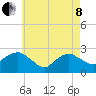 Orient tide chart for Sunday, May 8, 2022