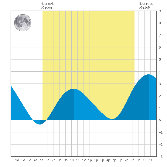 Orient tide chart for Tuesday, June 14, 2022