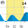 Orient tide chart for Tuesday, June 14, 2022