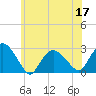 Orient tide chart for Friday, June 17, 2022