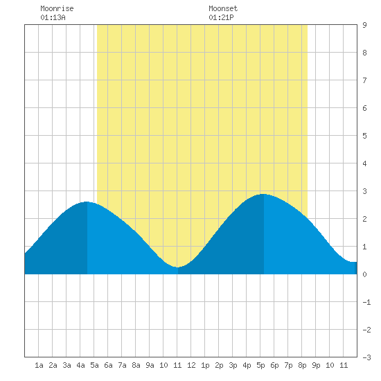 Orient tide chart for Tuesday, June 21, 2022