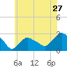 Orient tide chart for Monday, June 27, 2022