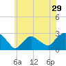 Orient tide chart for Wednesday, June 29, 2022