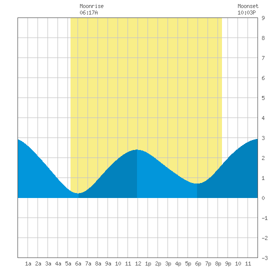 Orient tide chart for Thursday, June 30, 2022