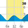 Orient tide chart for Thursday, June 30, 2022
