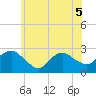 Orient tide chart for Sunday, June 5, 2022