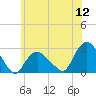 Orient tide chart for Tuesday, July 12, 2022