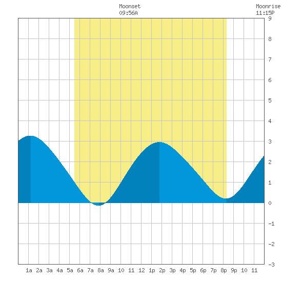 Orient tide chart for Sunday, July 17, 2022