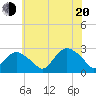 Orient tide chart for Wednesday, July 20, 2022