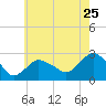 Orient tide chart for Monday, July 25, 2022