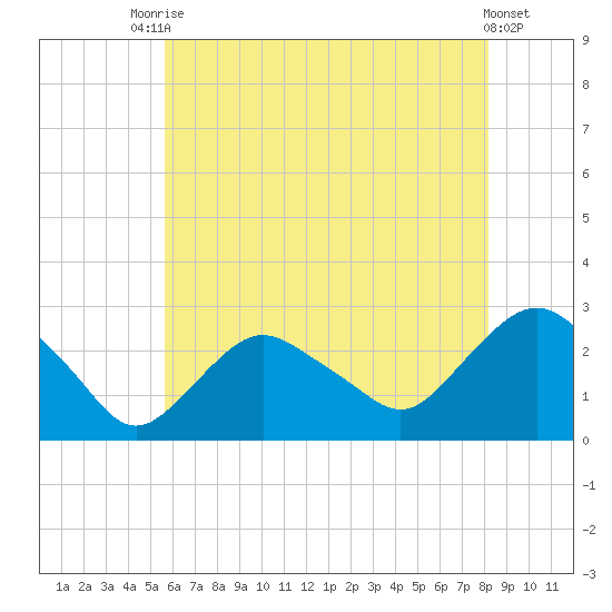 Orient tide chart for Wednesday, July 27, 2022