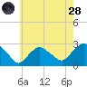 Orient tide chart for Thursday, July 28, 2022