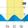 Orient tide chart for Saturday, July 30, 2022