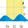 Orient tide chart for Thursday, July 7, 2022
