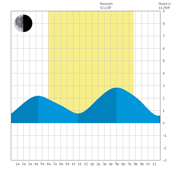 Orient tide chart for Friday, August 19, 2022