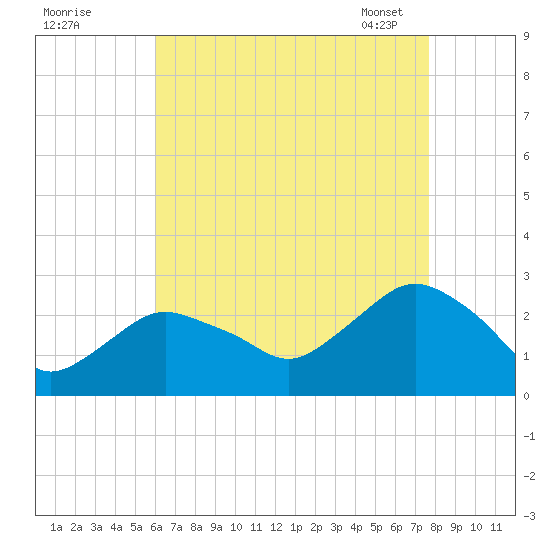 Orient tide chart for Sunday, August 21, 2022