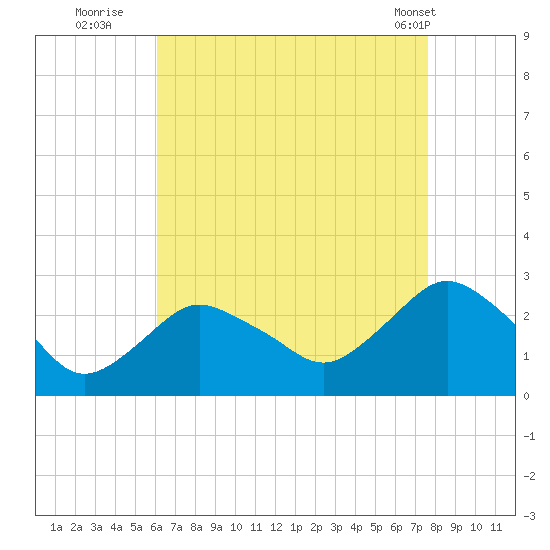 Orient tide chart for Tuesday, August 23, 2022