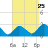 Orient tide chart for Thursday, August 25, 2022