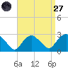 Orient tide chart for Saturday, August 27, 2022