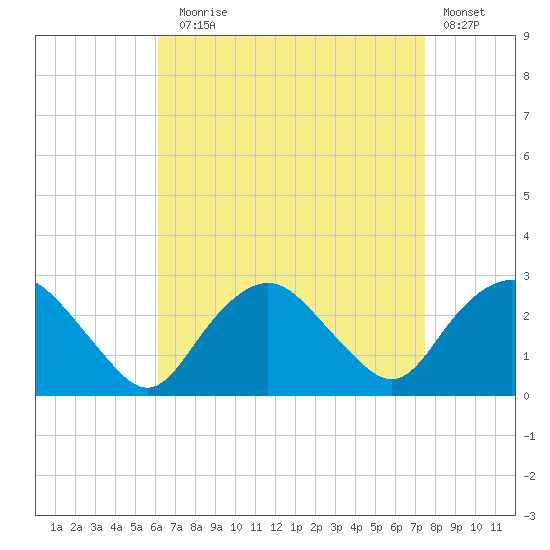Orient tide chart for Sunday, August 28, 2022