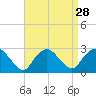 Orient tide chart for Sunday, August 28, 2022