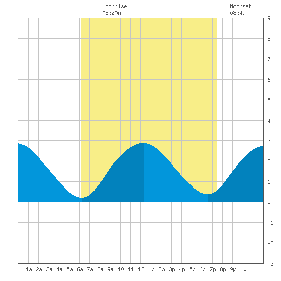 Orient tide chart for Monday, August 29, 2022